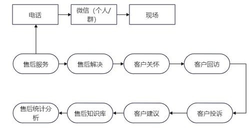 自動化測試產(chǎn)品售后服務(wù)方案策略與實(shí)施及項(xiàng)目策劃與公關(guān)服務(wù)